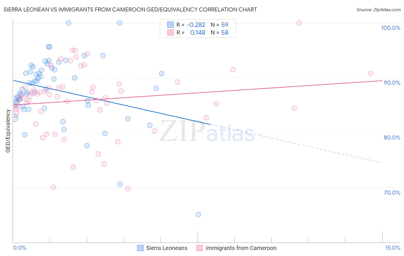 Sierra Leonean vs Immigrants from Cameroon GED/Equivalency