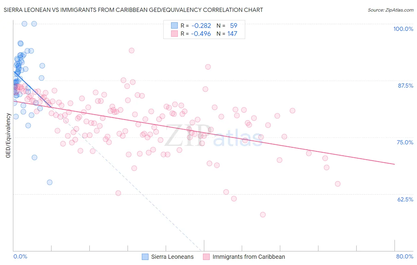 Sierra Leonean vs Immigrants from Caribbean GED/Equivalency