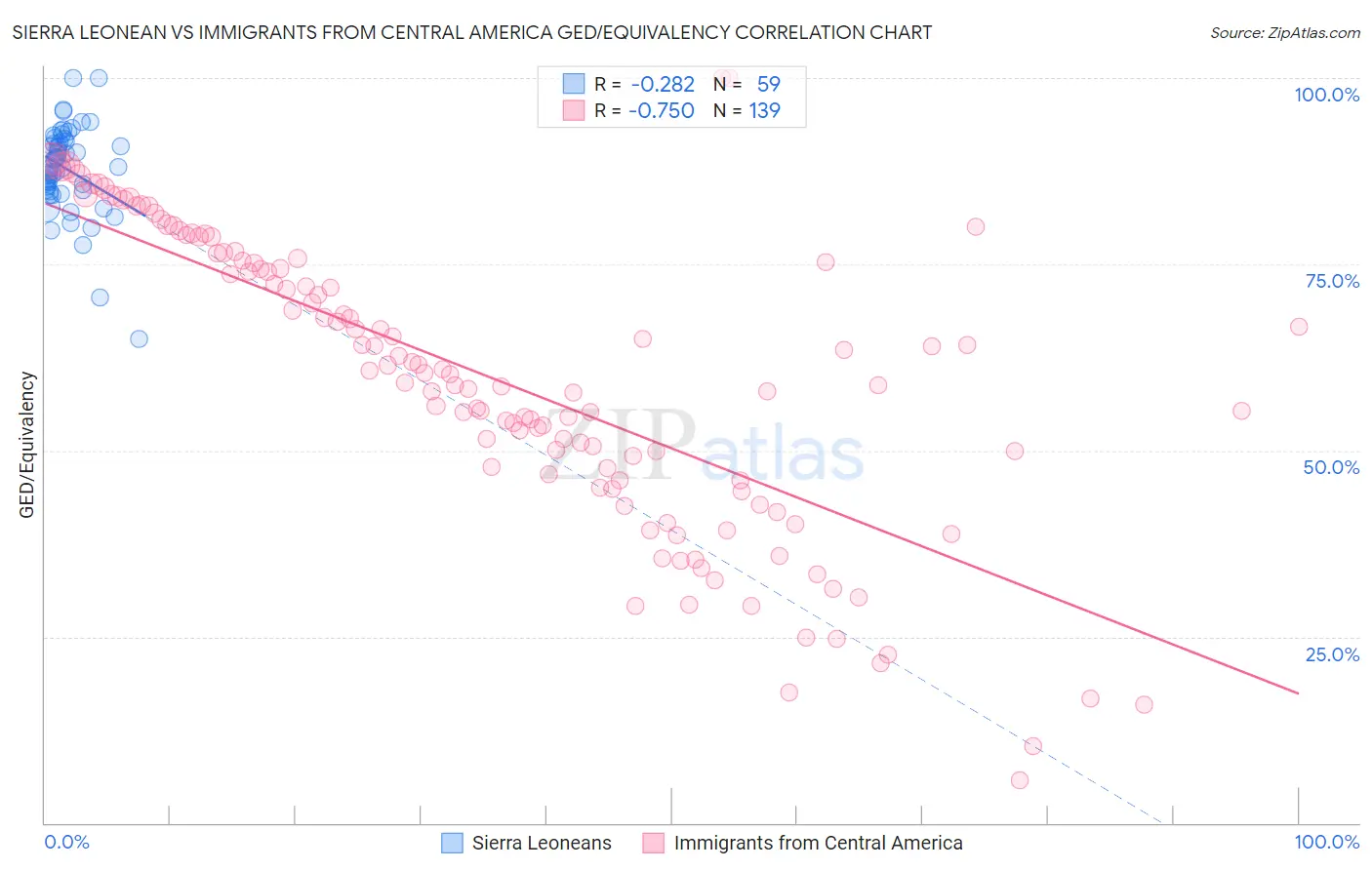 Sierra Leonean vs Immigrants from Central America GED/Equivalency