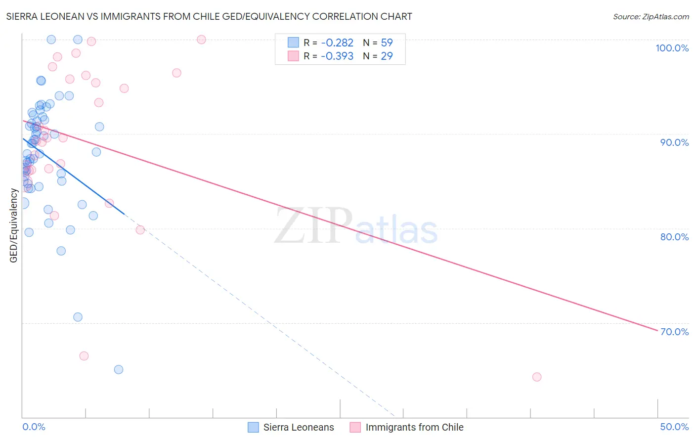 Sierra Leonean vs Immigrants from Chile GED/Equivalency