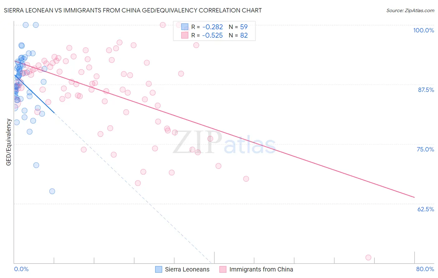 Sierra Leonean vs Immigrants from China GED/Equivalency