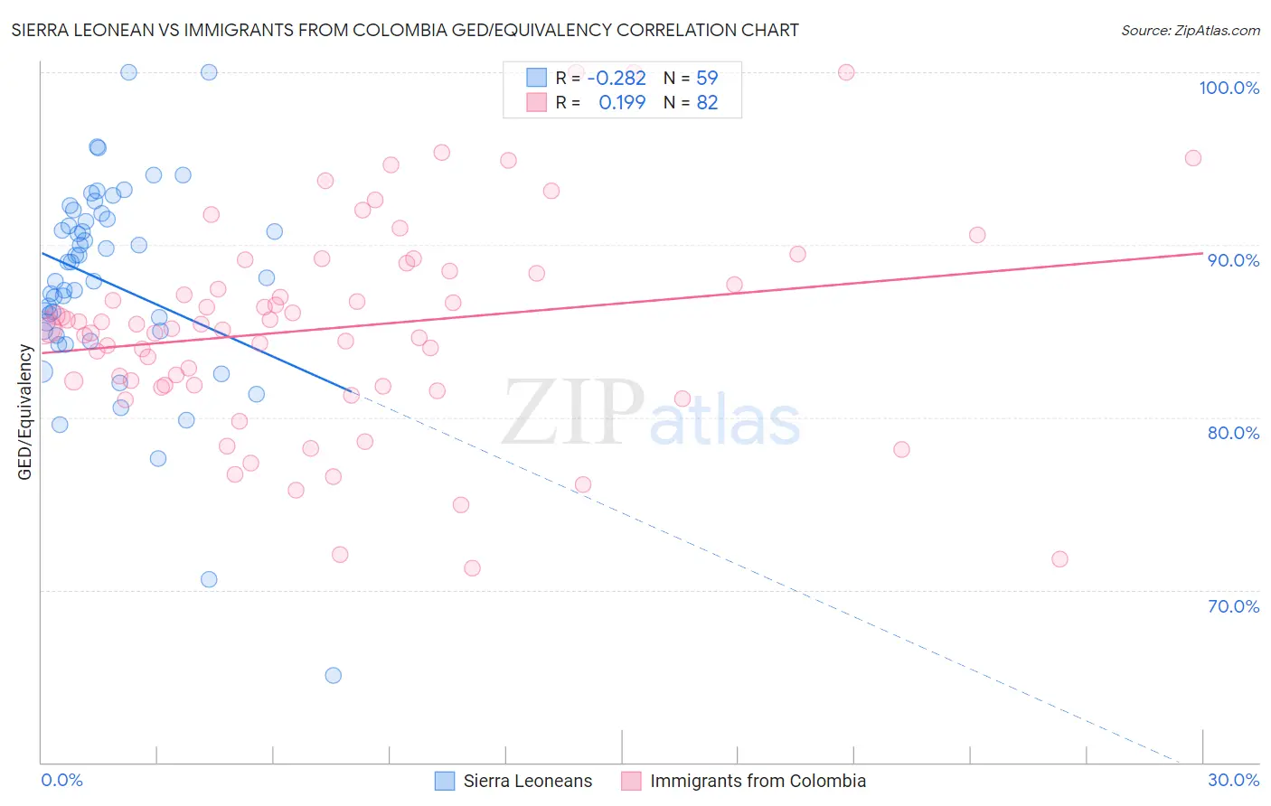 Sierra Leonean vs Immigrants from Colombia GED/Equivalency