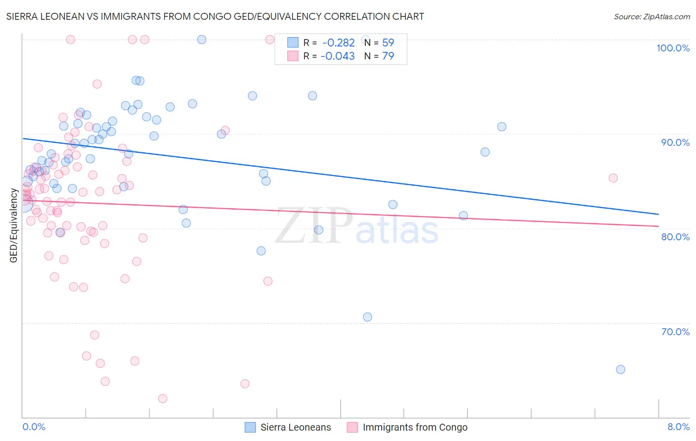 Sierra Leonean vs Immigrants from Congo GED/Equivalency