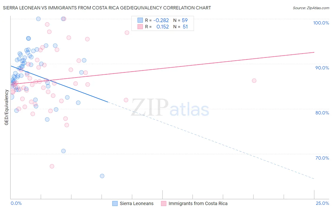 Sierra Leonean vs Immigrants from Costa Rica GED/Equivalency