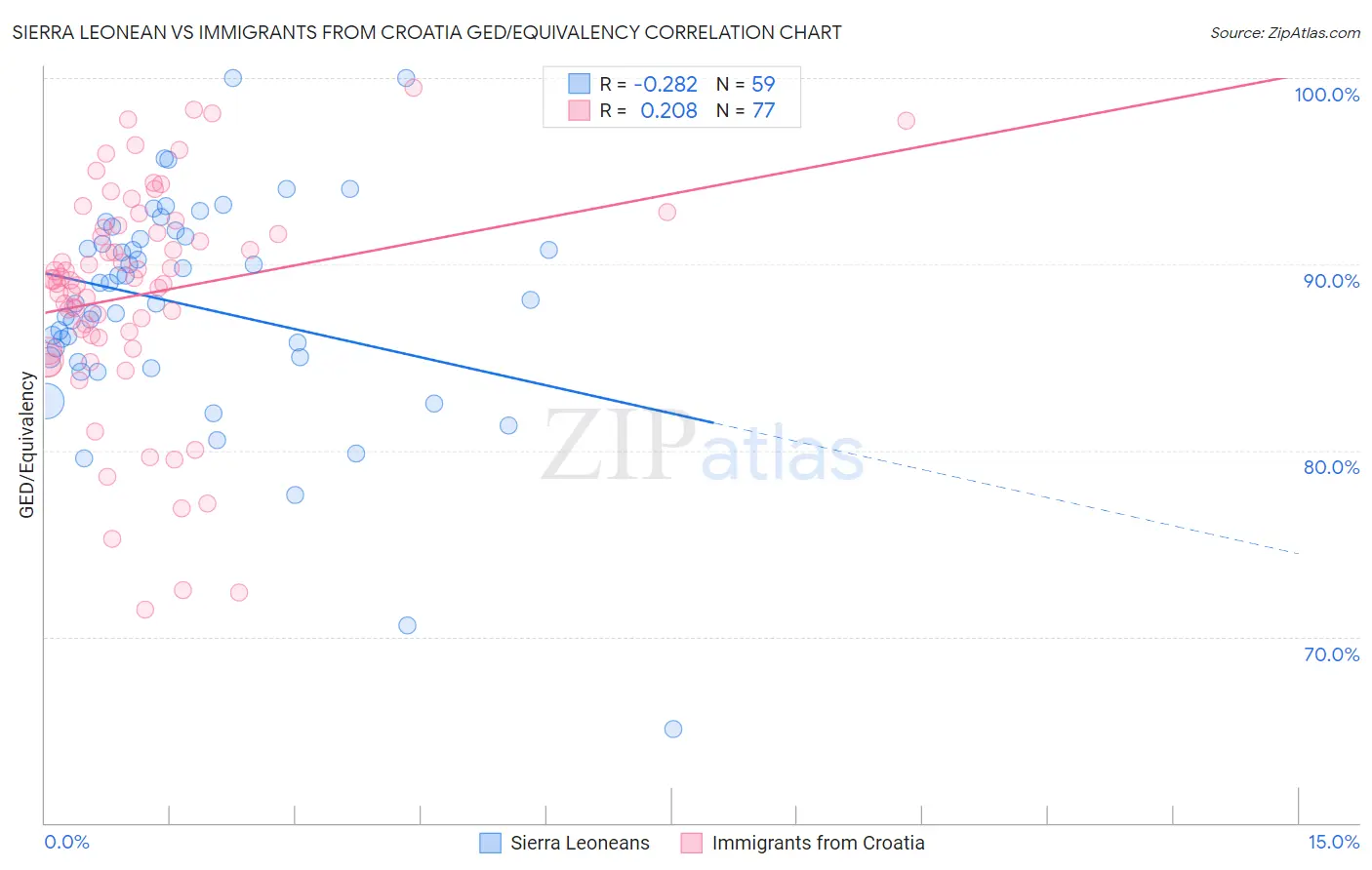 Sierra Leonean vs Immigrants from Croatia GED/Equivalency