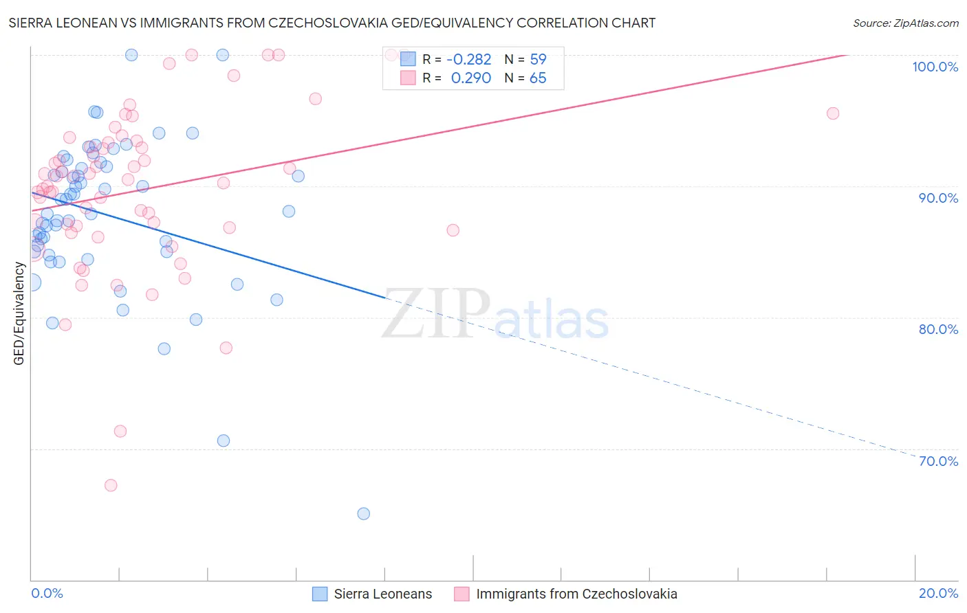 Sierra Leonean vs Immigrants from Czechoslovakia GED/Equivalency