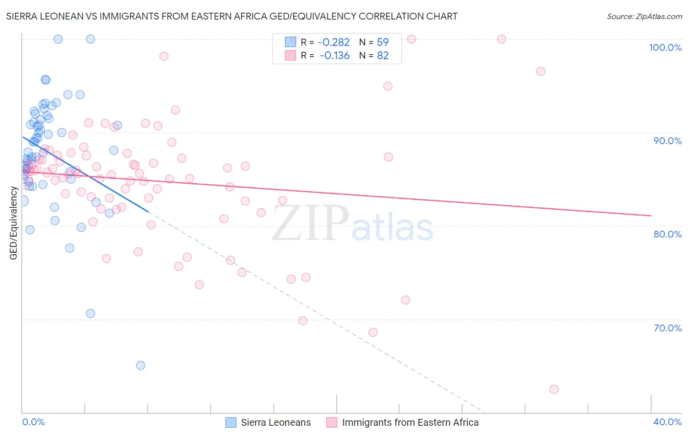 Sierra Leonean vs Immigrants from Eastern Africa GED/Equivalency