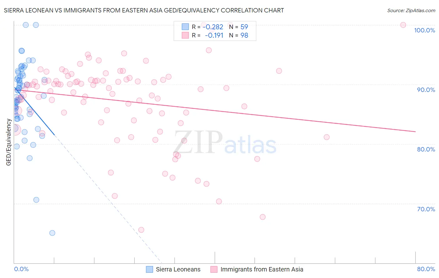 Sierra Leonean vs Immigrants from Eastern Asia GED/Equivalency