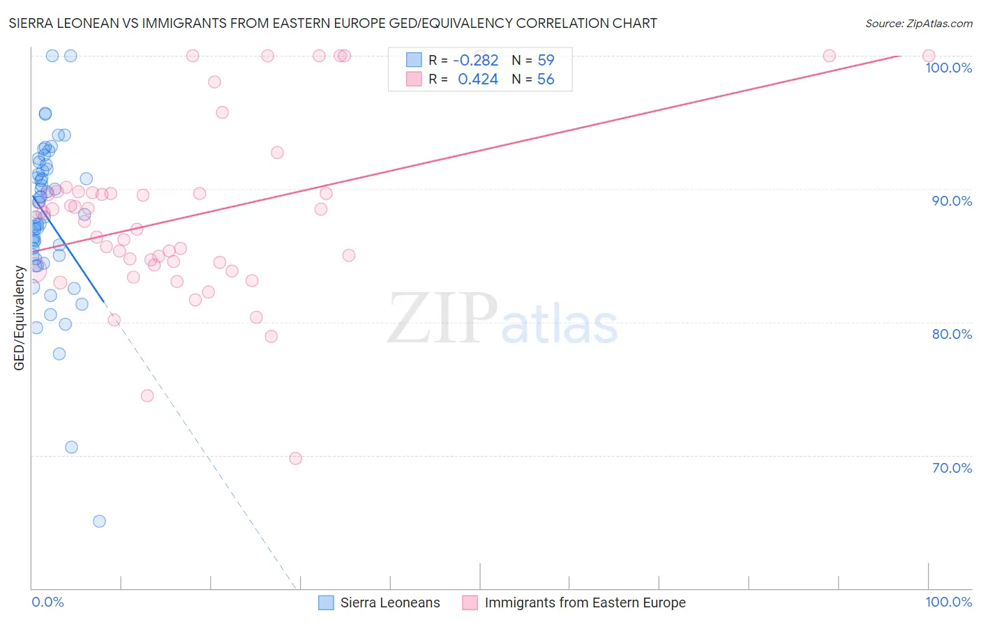 Sierra Leonean vs Immigrants from Eastern Europe GED/Equivalency
