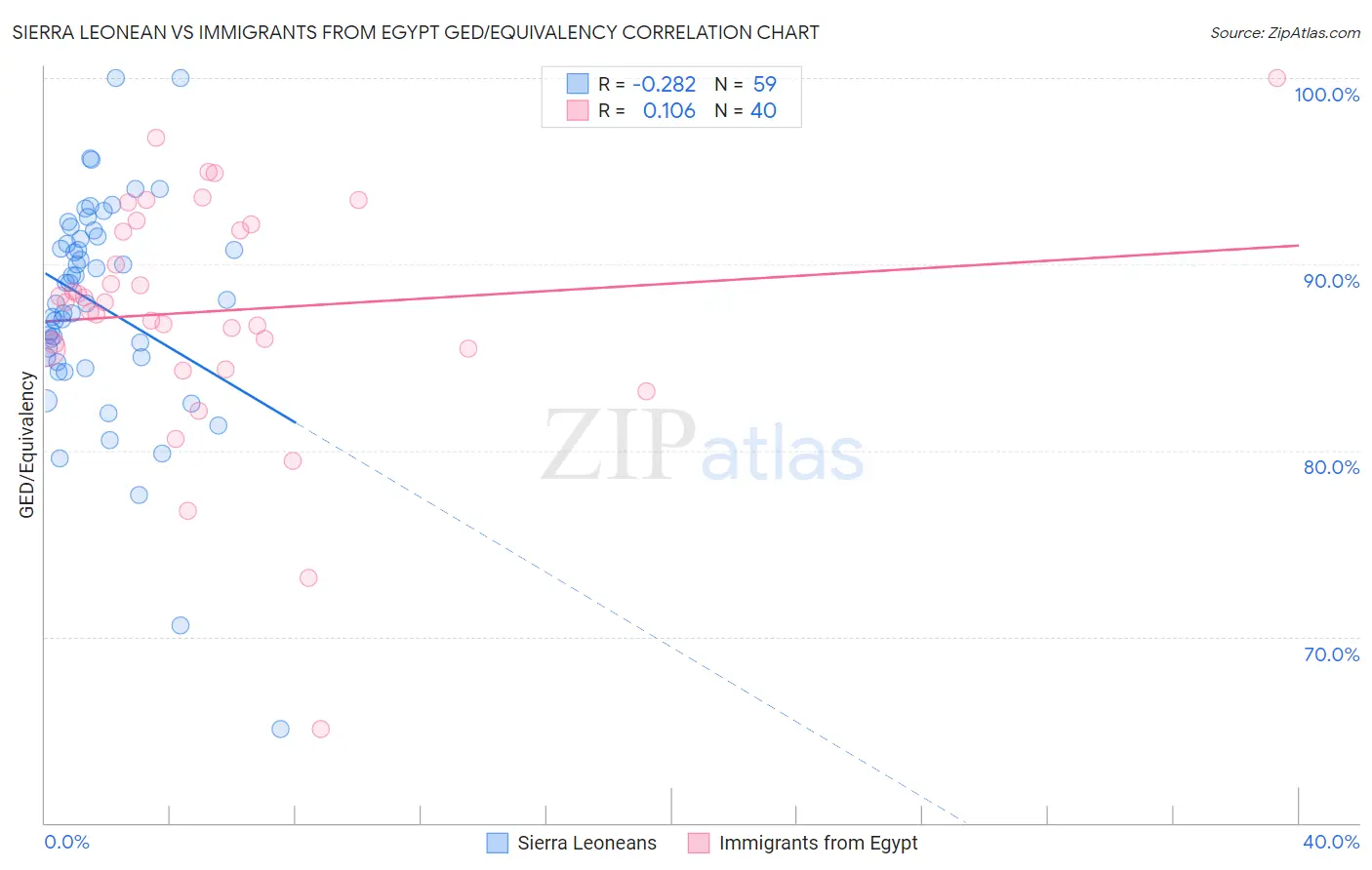 Sierra Leonean vs Immigrants from Egypt GED/Equivalency