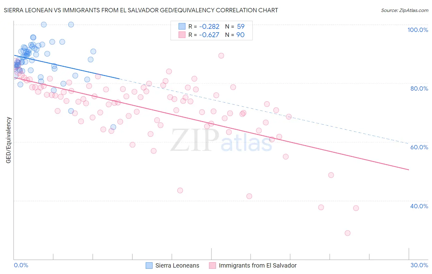 Sierra Leonean vs Immigrants from El Salvador GED/Equivalency