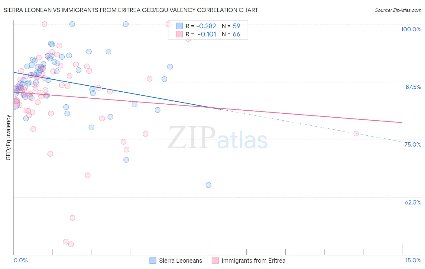 Sierra Leonean vs Immigrants from Eritrea GED/Equivalency