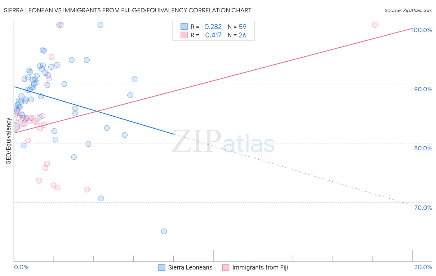 Sierra Leonean vs Immigrants from Fiji GED/Equivalency