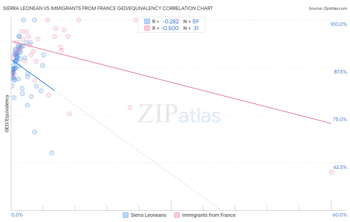 Sierra Leonean vs Immigrants from France GED/Equivalency