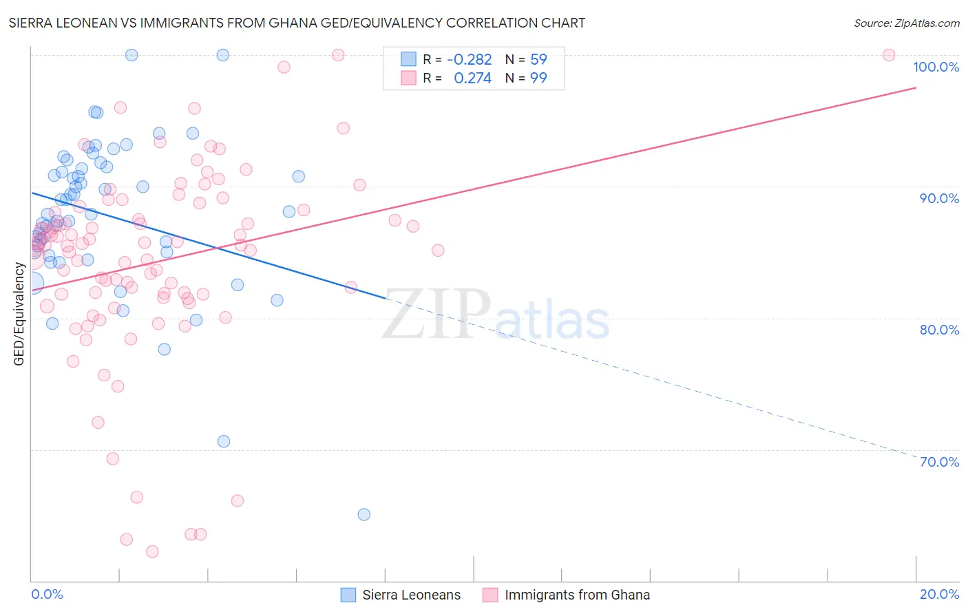 Sierra Leonean vs Immigrants from Ghana GED/Equivalency