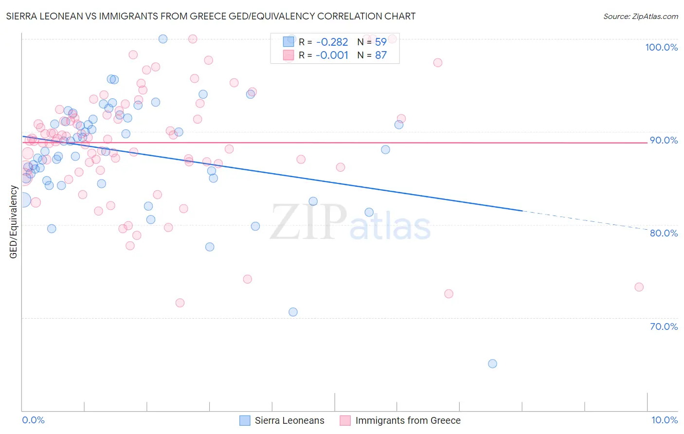 Sierra Leonean vs Immigrants from Greece GED/Equivalency