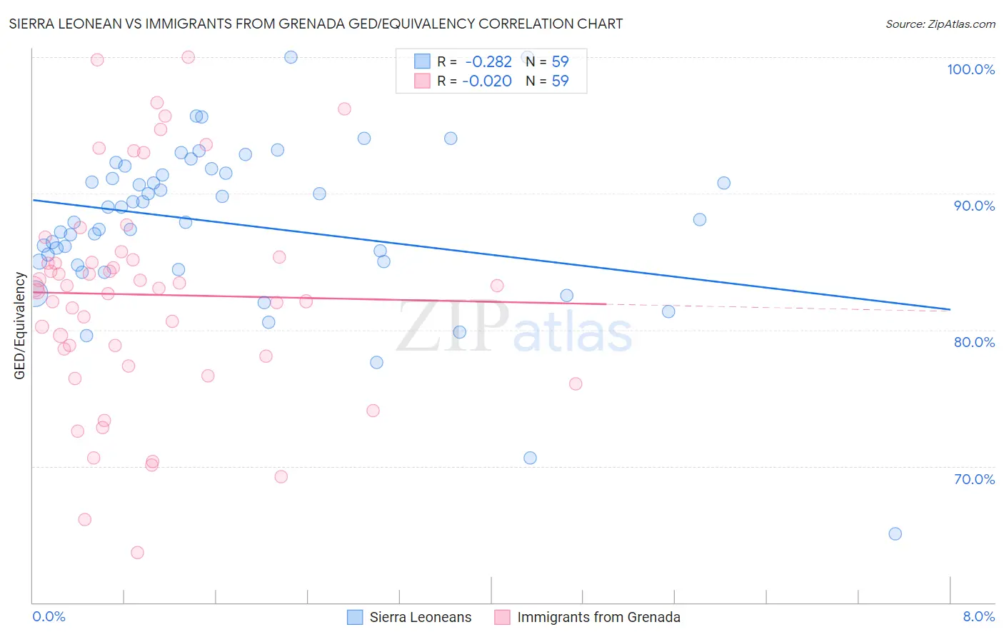 Sierra Leonean vs Immigrants from Grenada GED/Equivalency