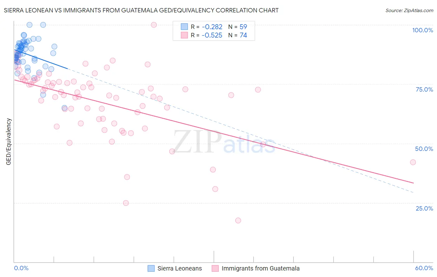 Sierra Leonean vs Immigrants from Guatemala GED/Equivalency