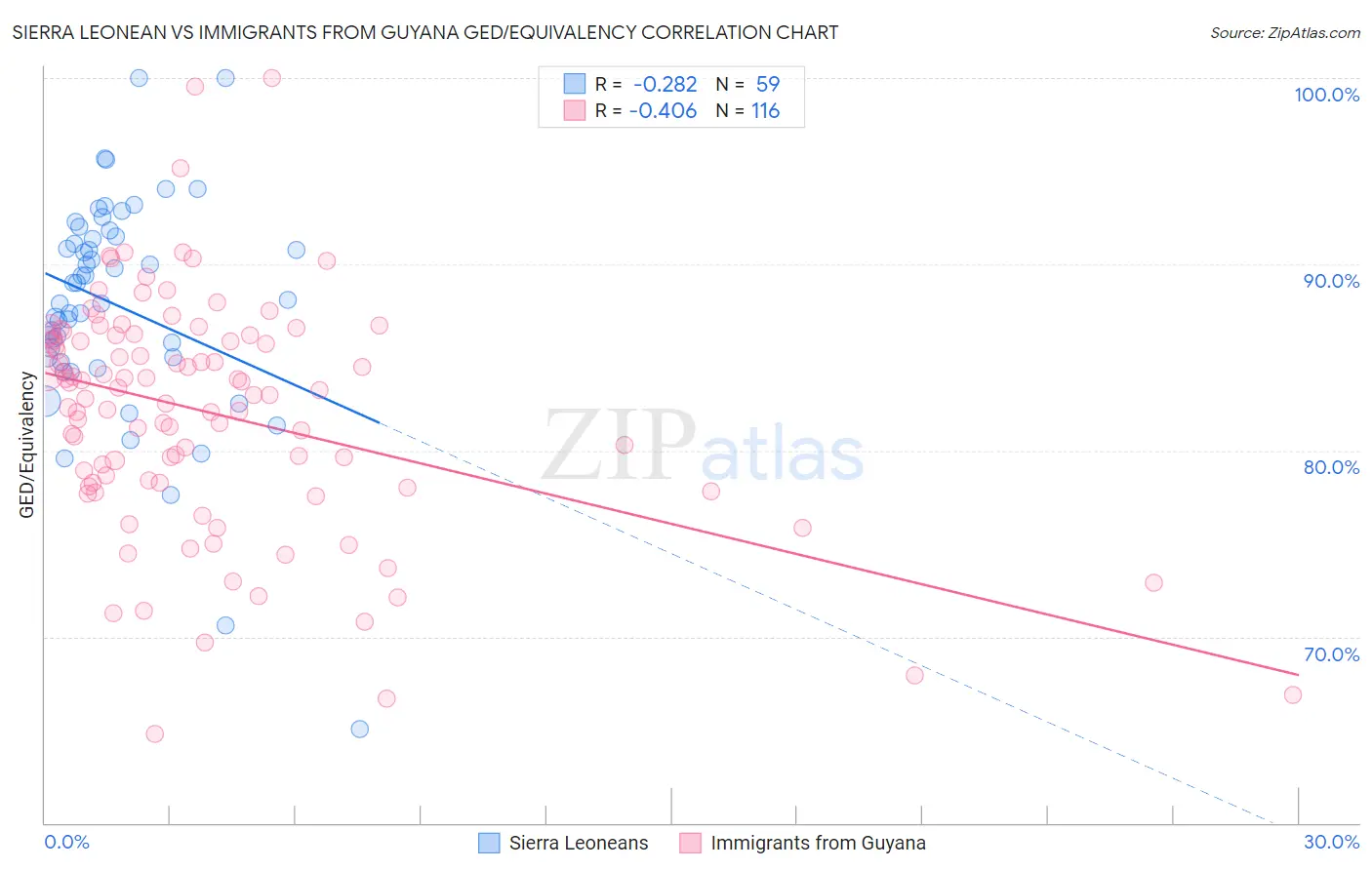 Sierra Leonean vs Immigrants from Guyana GED/Equivalency