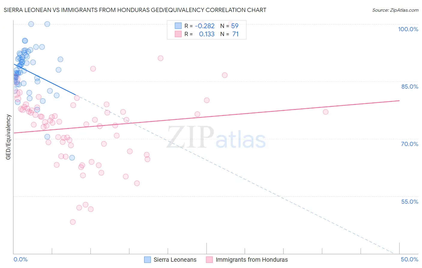 Sierra Leonean vs Immigrants from Honduras GED/Equivalency