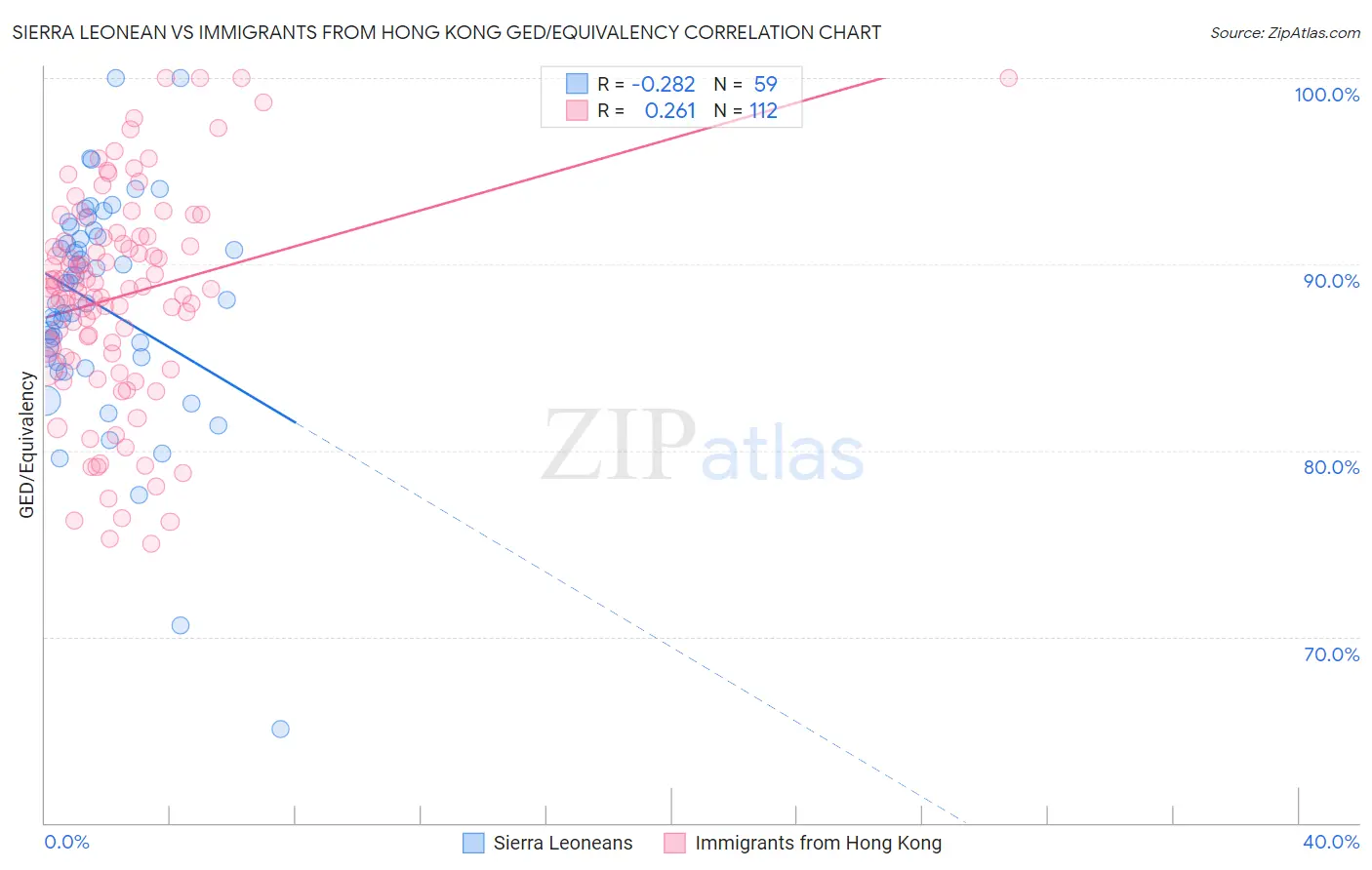 Sierra Leonean vs Immigrants from Hong Kong GED/Equivalency