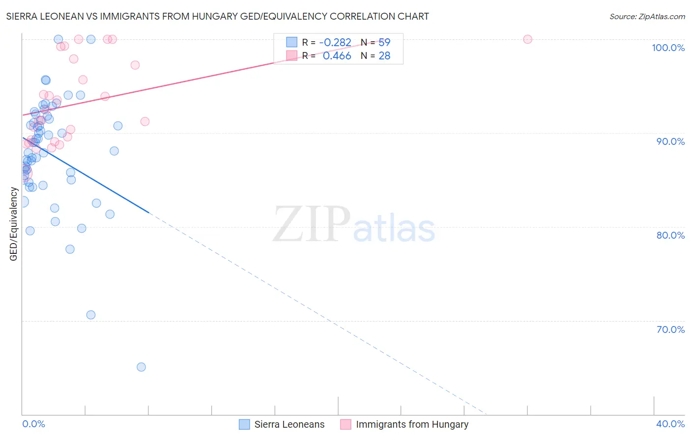 Sierra Leonean vs Immigrants from Hungary GED/Equivalency