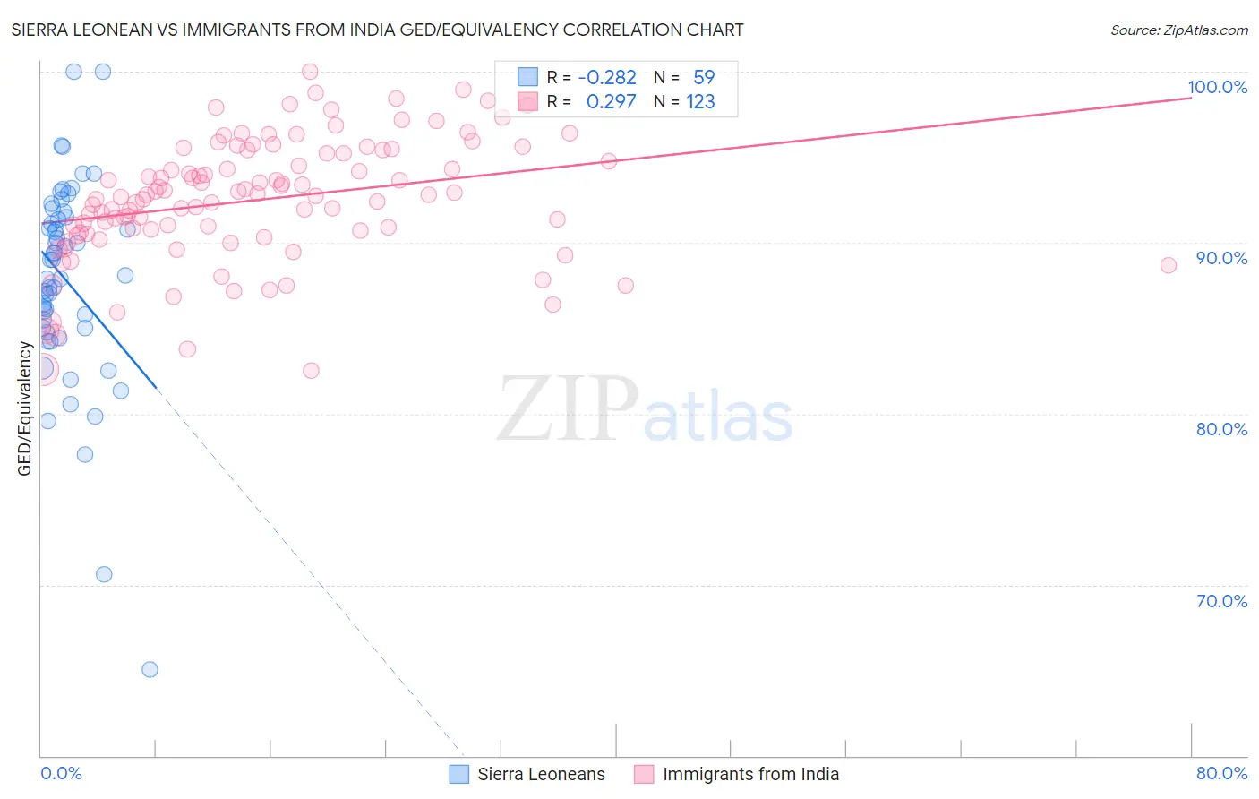 Sierra Leonean vs Immigrants from India GED/Equivalency