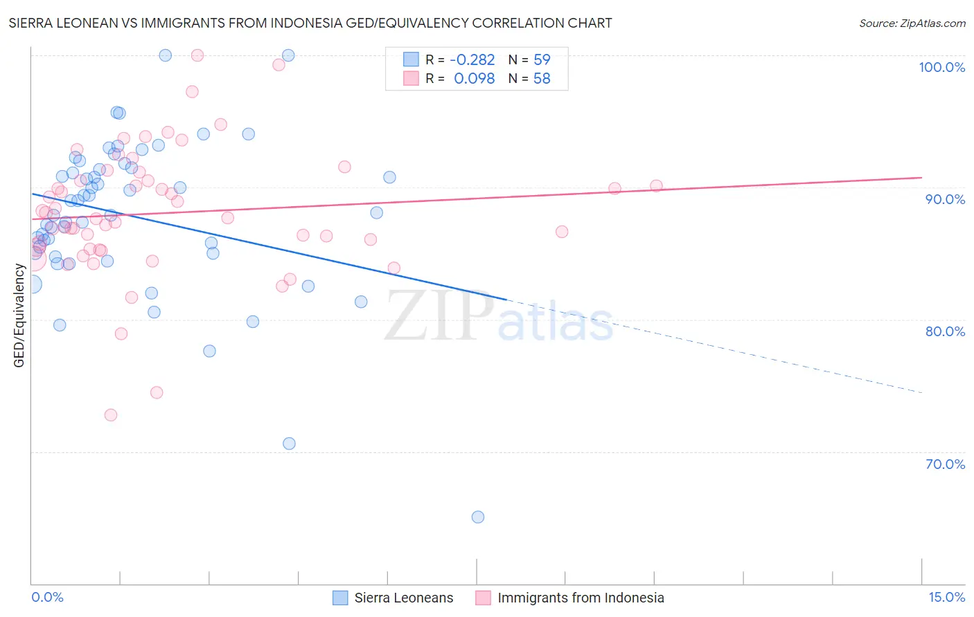 Sierra Leonean vs Immigrants from Indonesia GED/Equivalency