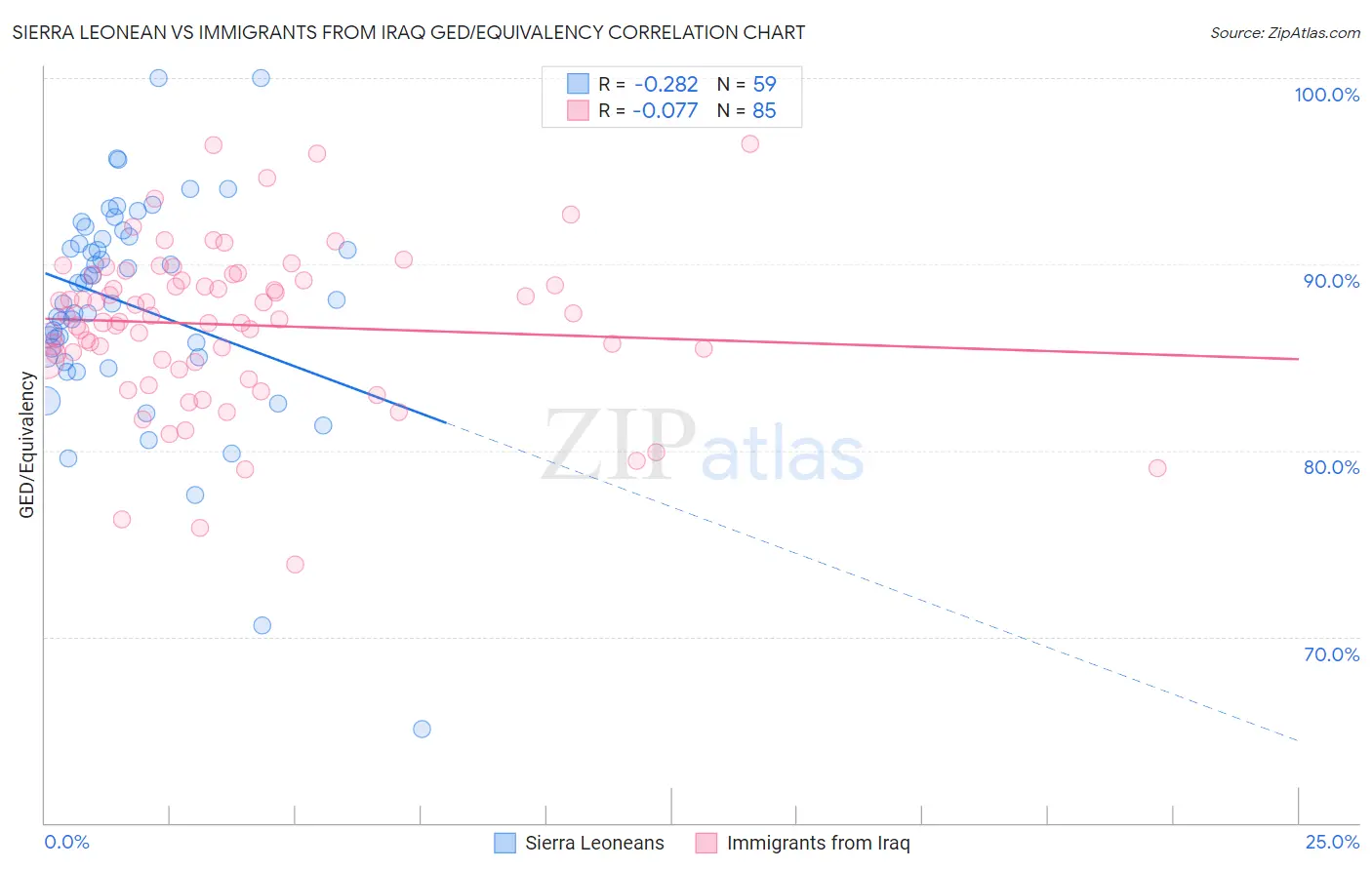 Sierra Leonean vs Immigrants from Iraq GED/Equivalency