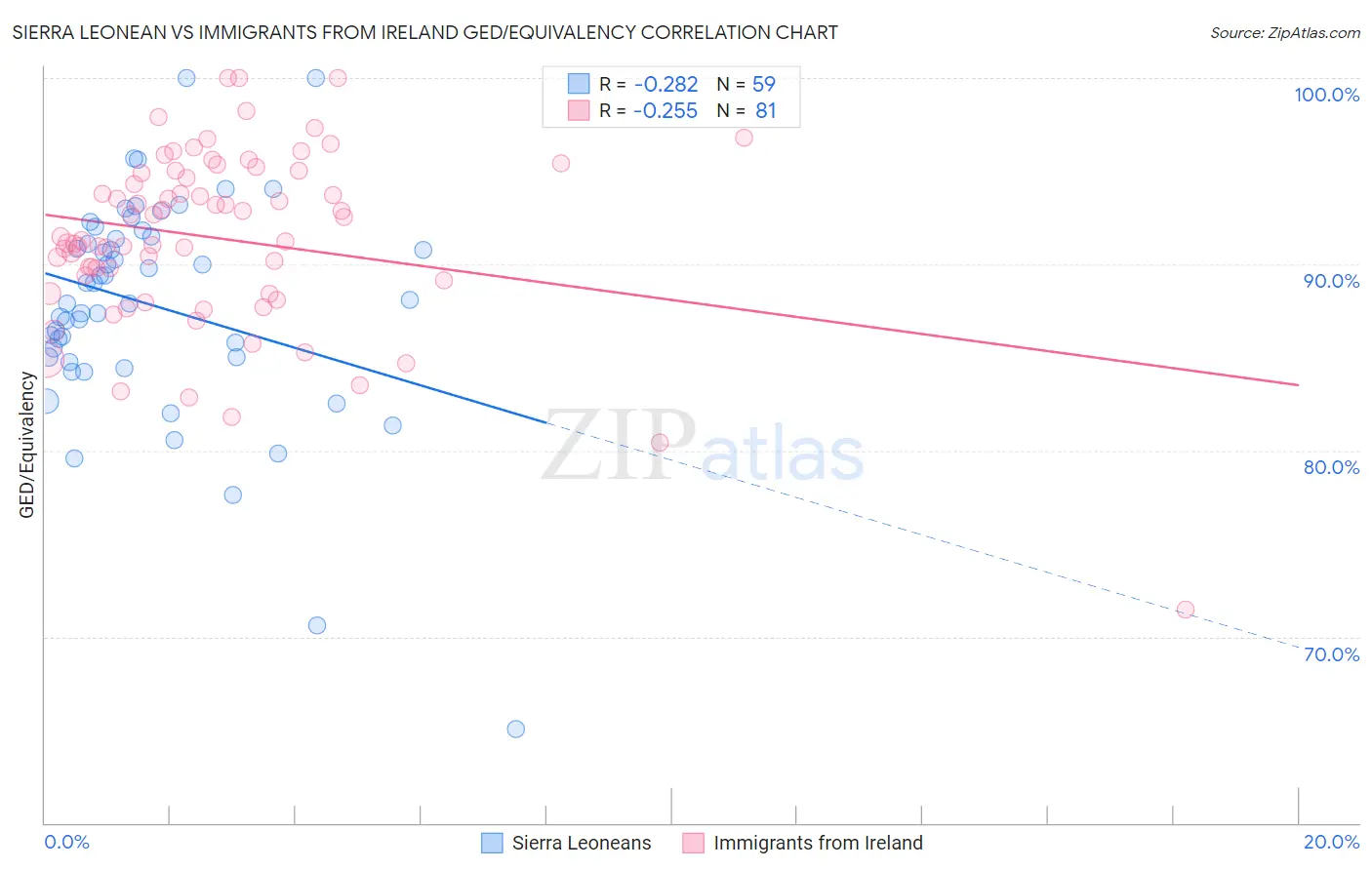 Sierra Leonean vs Immigrants from Ireland GED/Equivalency