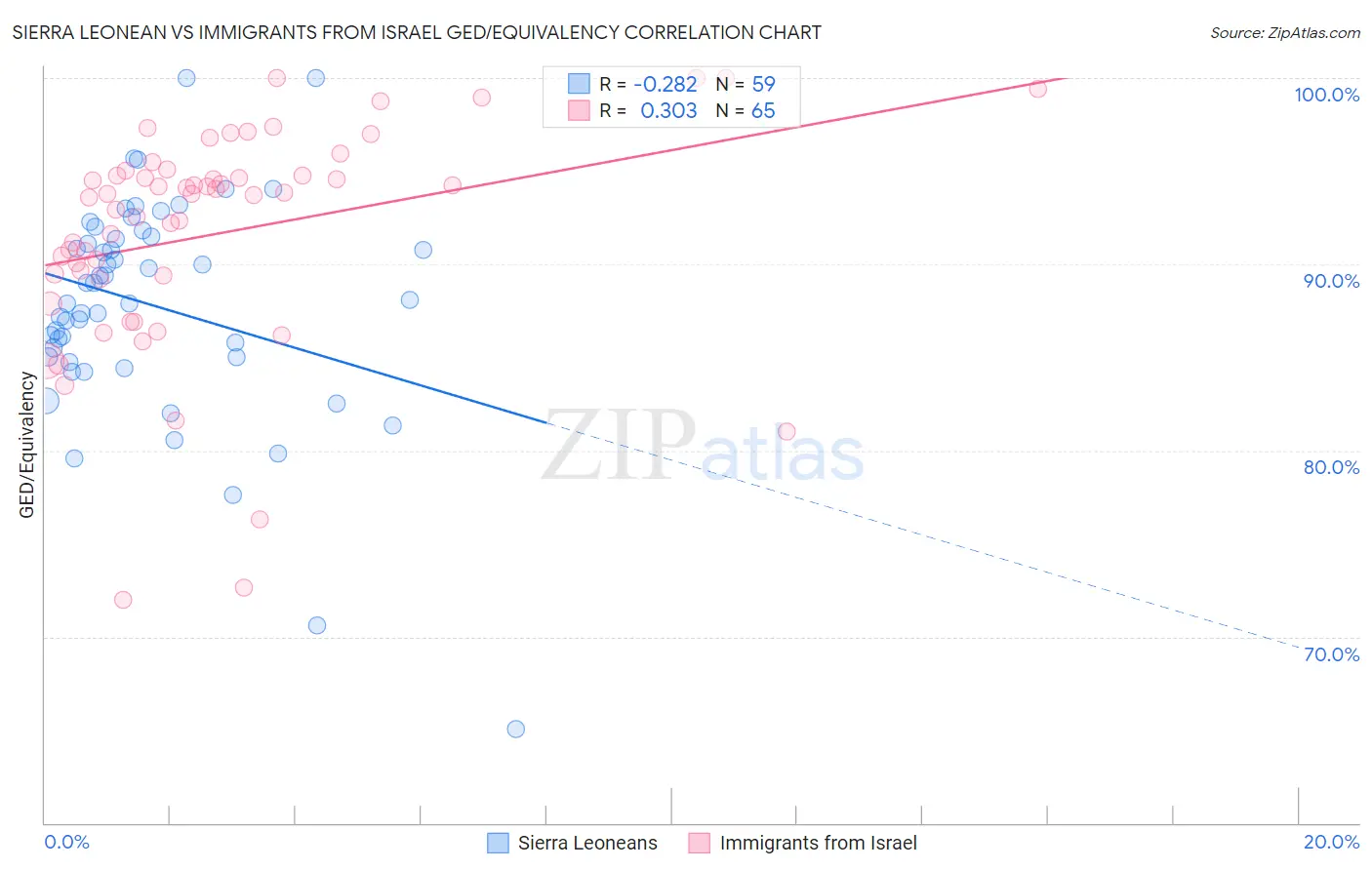Sierra Leonean vs Immigrants from Israel GED/Equivalency
