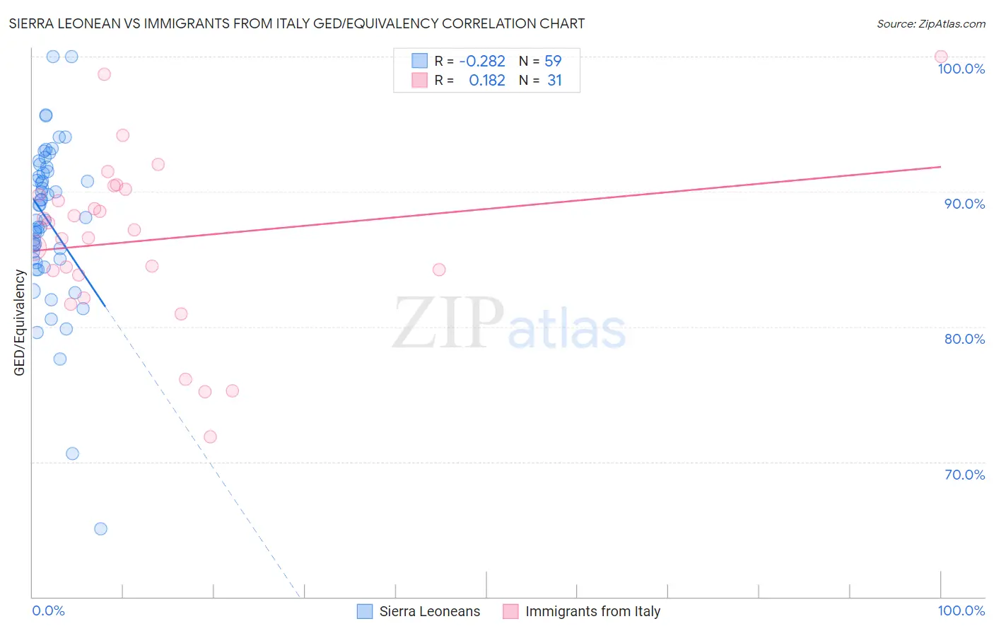 Sierra Leonean vs Immigrants from Italy GED/Equivalency