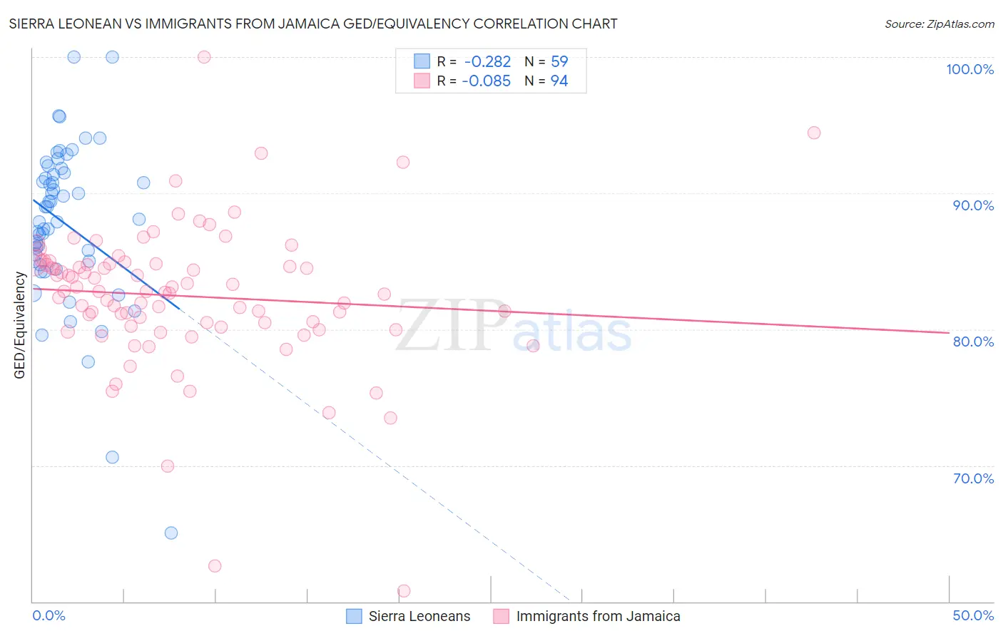 Sierra Leonean vs Immigrants from Jamaica GED/Equivalency