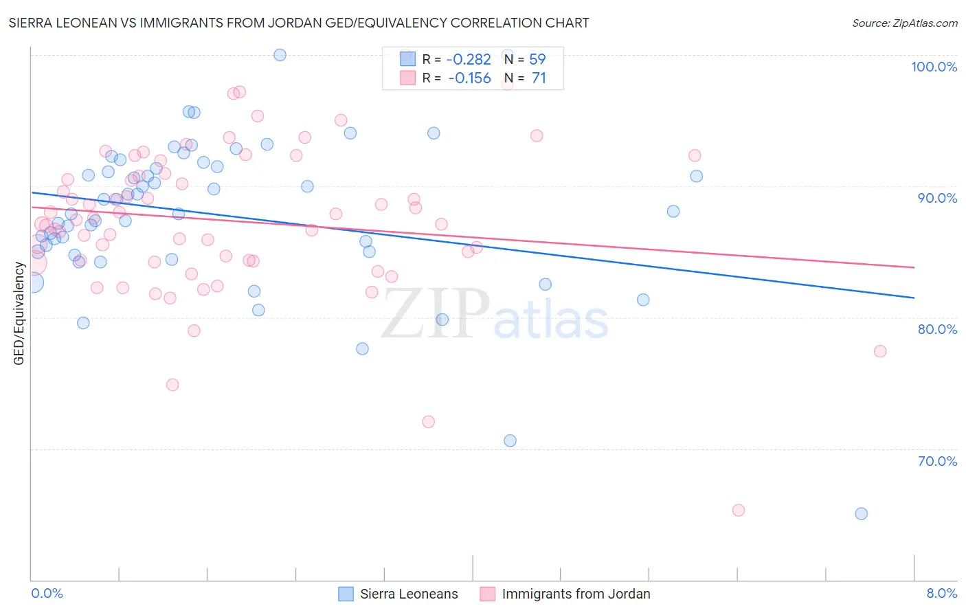 Sierra Leonean vs Immigrants from Jordan GED/Equivalency