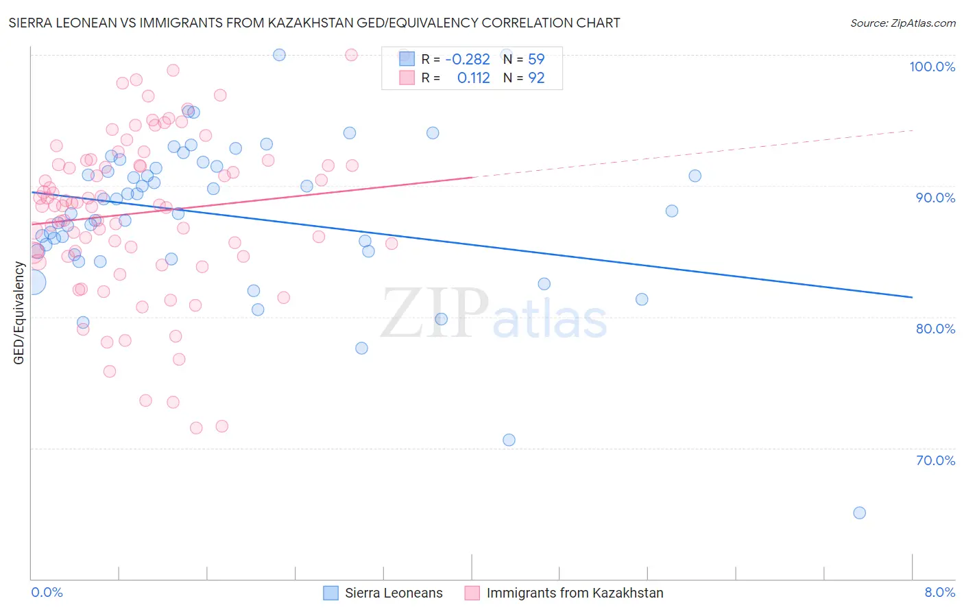 Sierra Leonean vs Immigrants from Kazakhstan GED/Equivalency