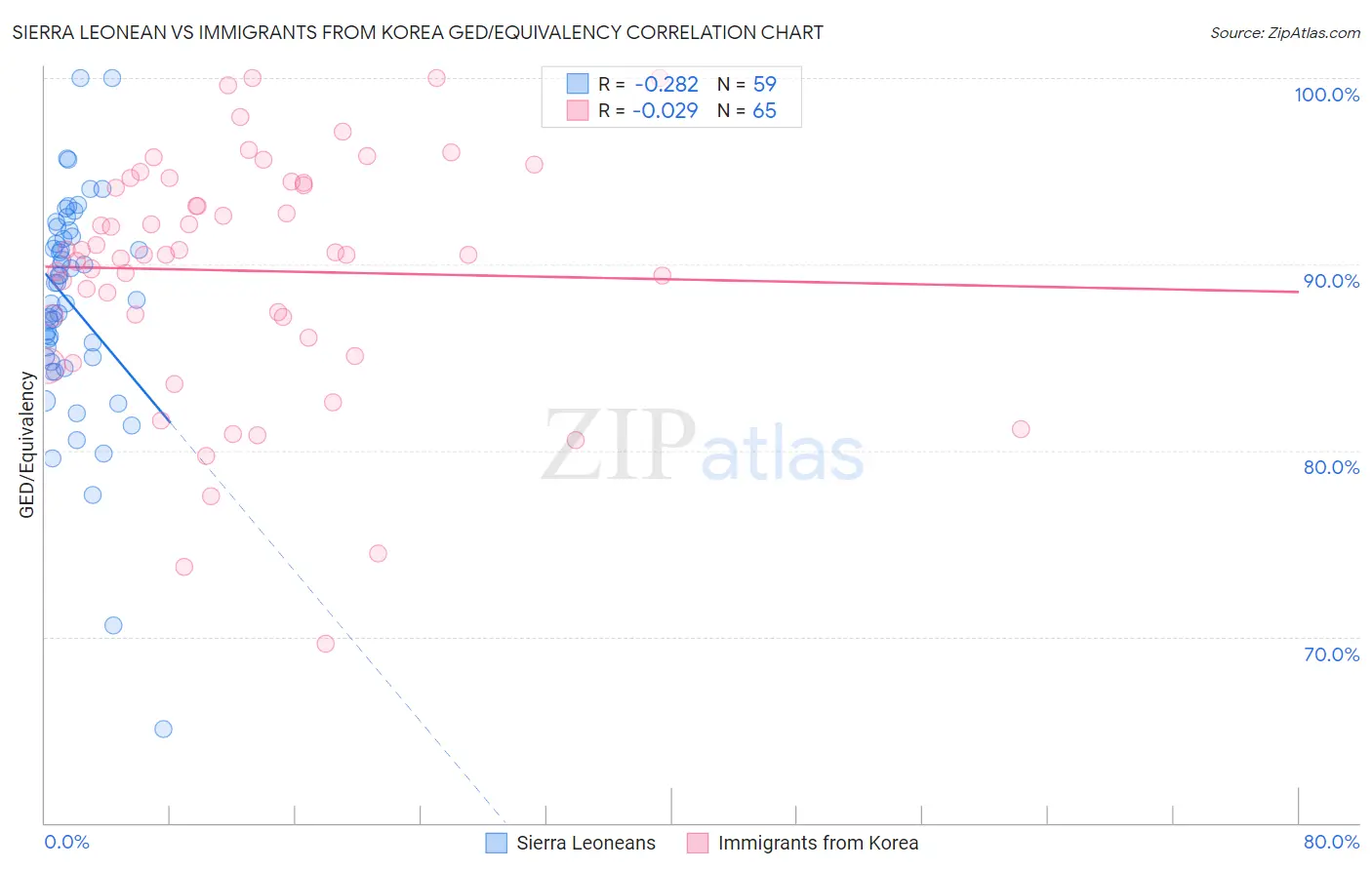 Sierra Leonean vs Immigrants from Korea GED/Equivalency