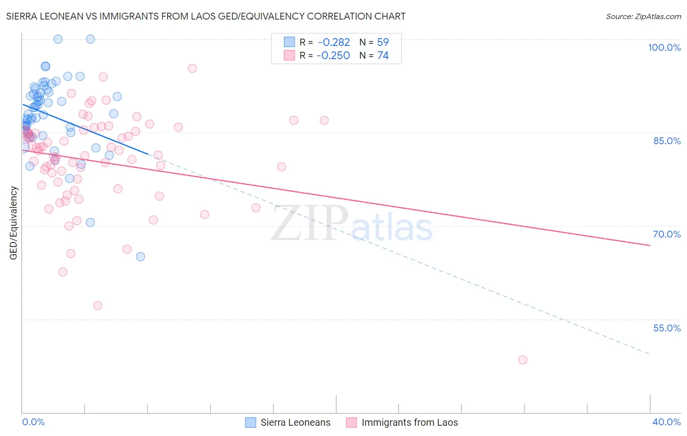 Sierra Leonean vs Immigrants from Laos GED/Equivalency