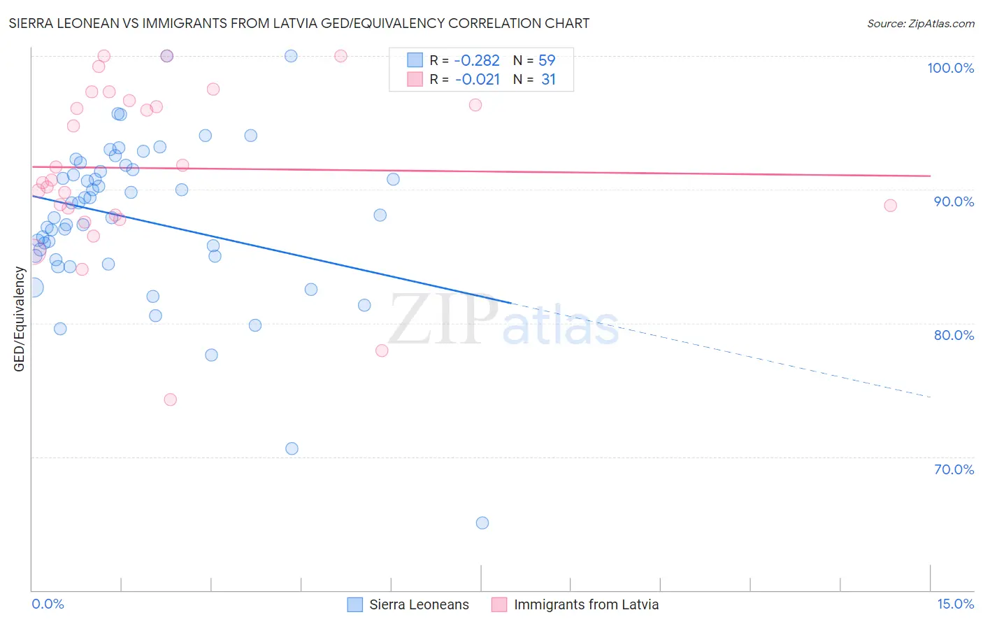 Sierra Leonean vs Immigrants from Latvia GED/Equivalency