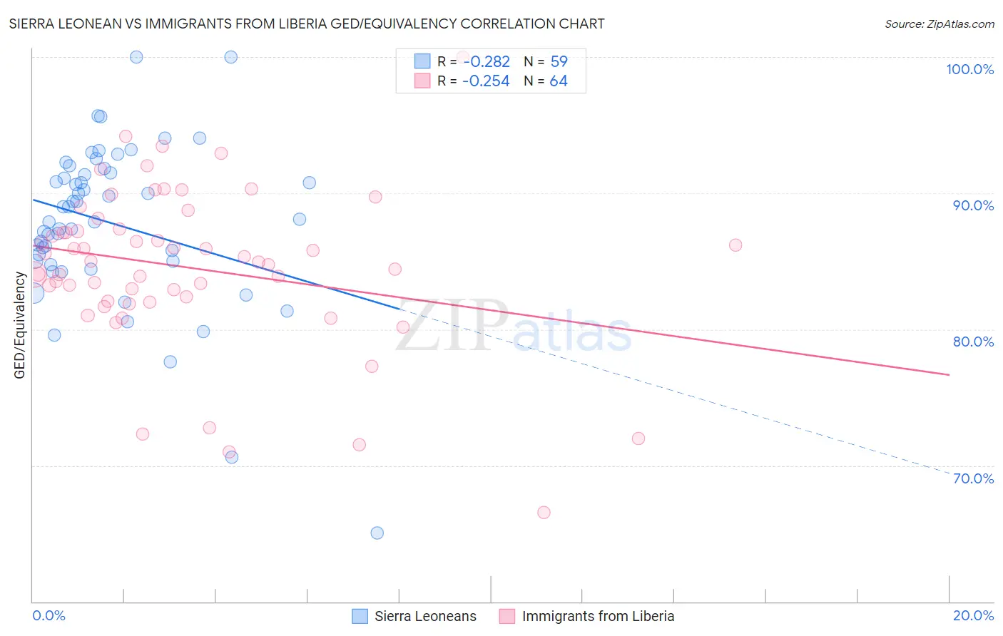 Sierra Leonean vs Immigrants from Liberia GED/Equivalency