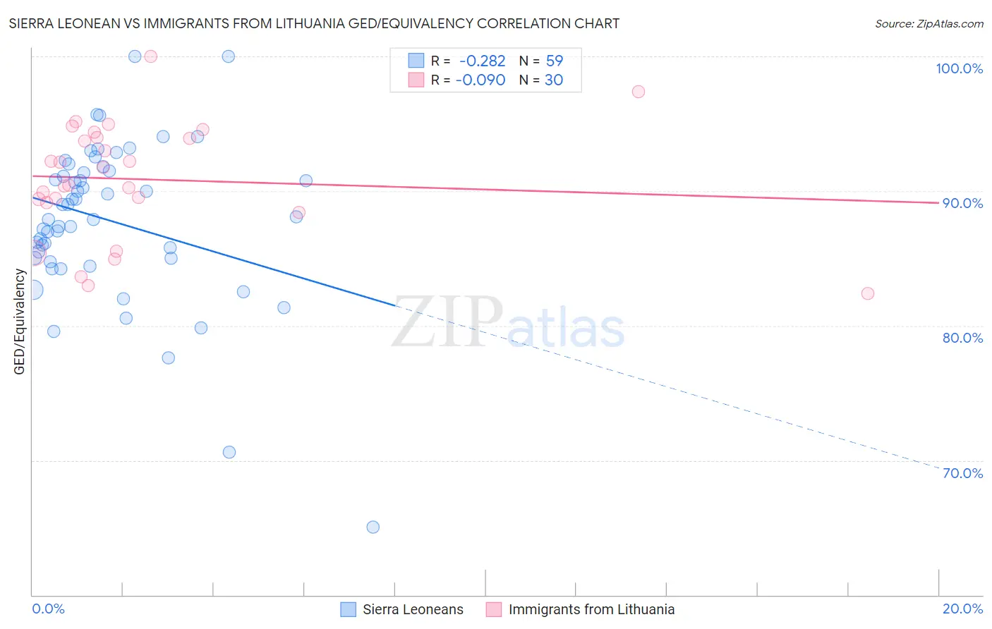 Sierra Leonean vs Immigrants from Lithuania GED/Equivalency
