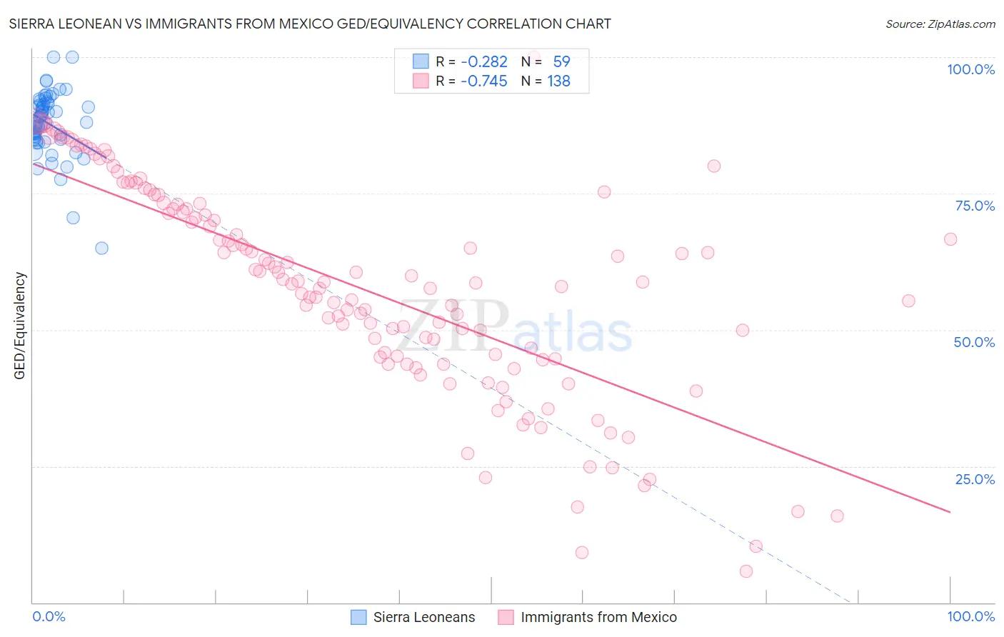 Sierra Leonean vs Immigrants from Mexico GED/Equivalency