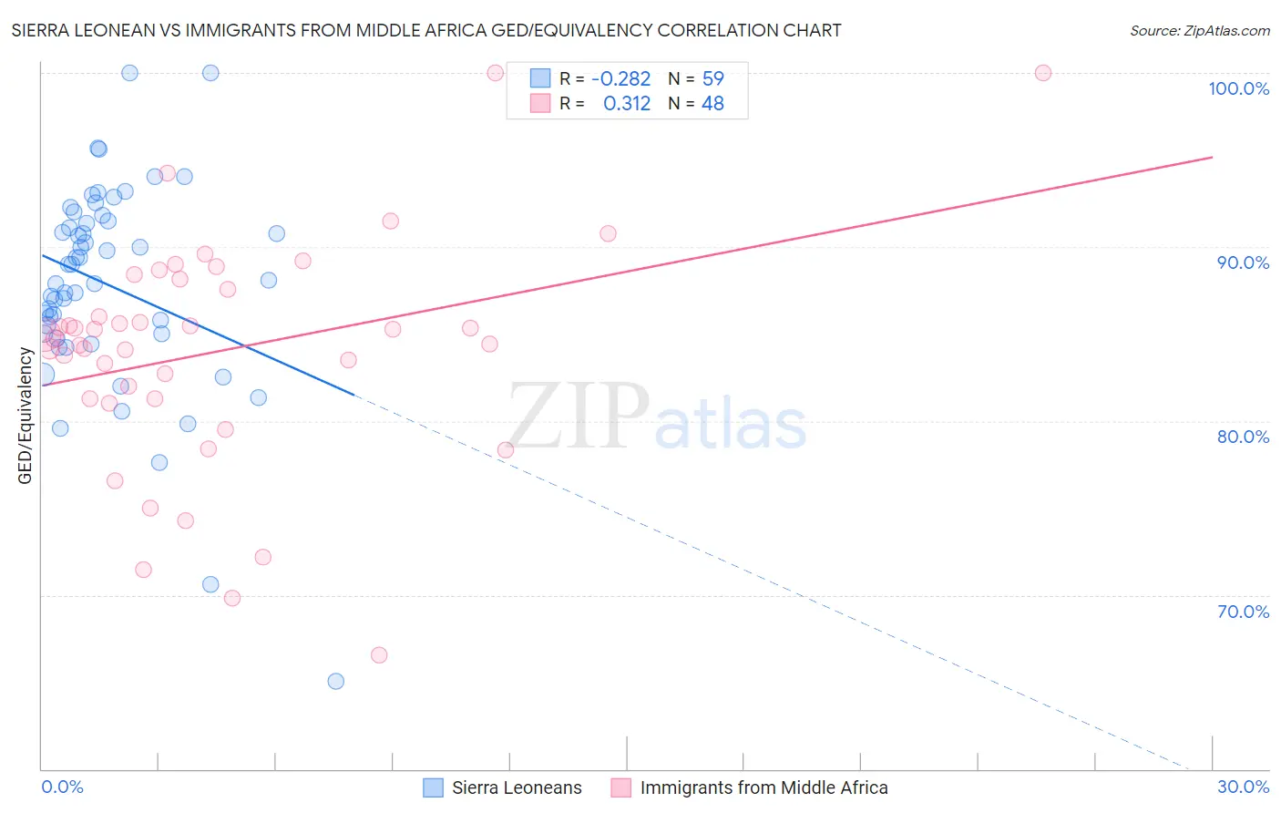 Sierra Leonean vs Immigrants from Middle Africa GED/Equivalency