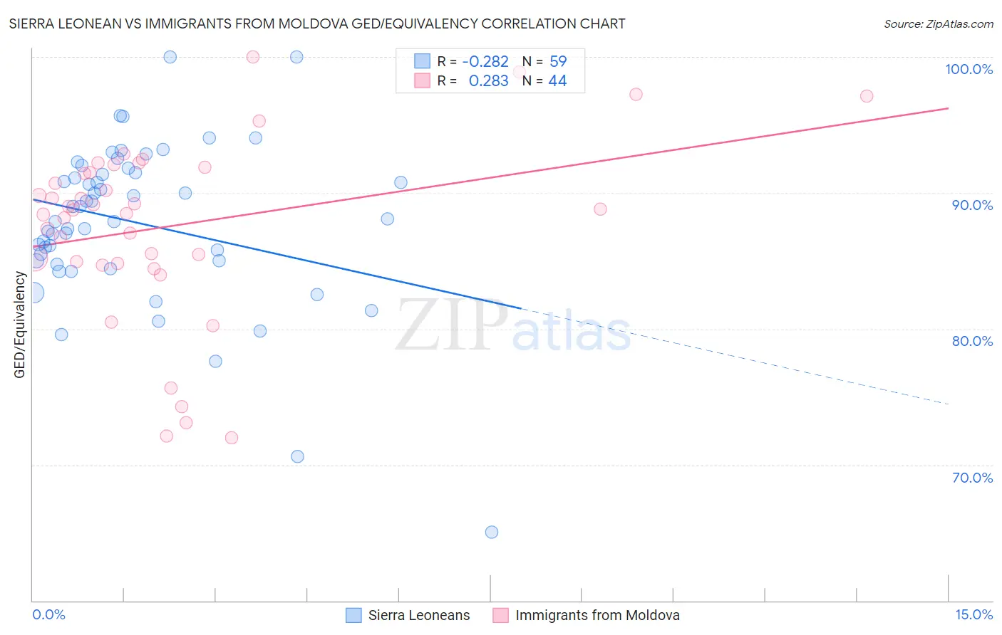 Sierra Leonean vs Immigrants from Moldova GED/Equivalency