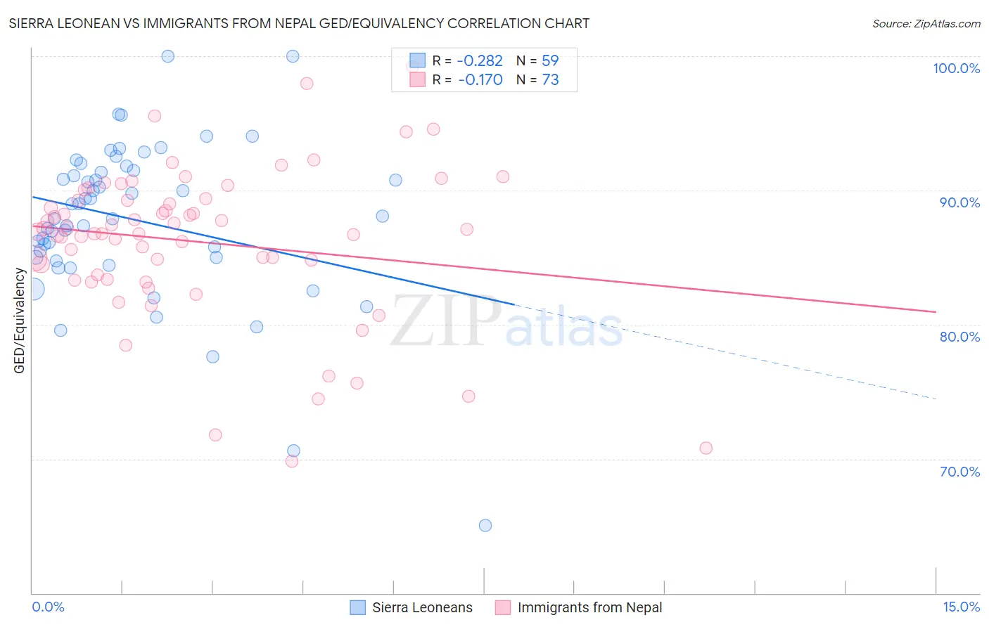 Sierra Leonean vs Immigrants from Nepal GED/Equivalency