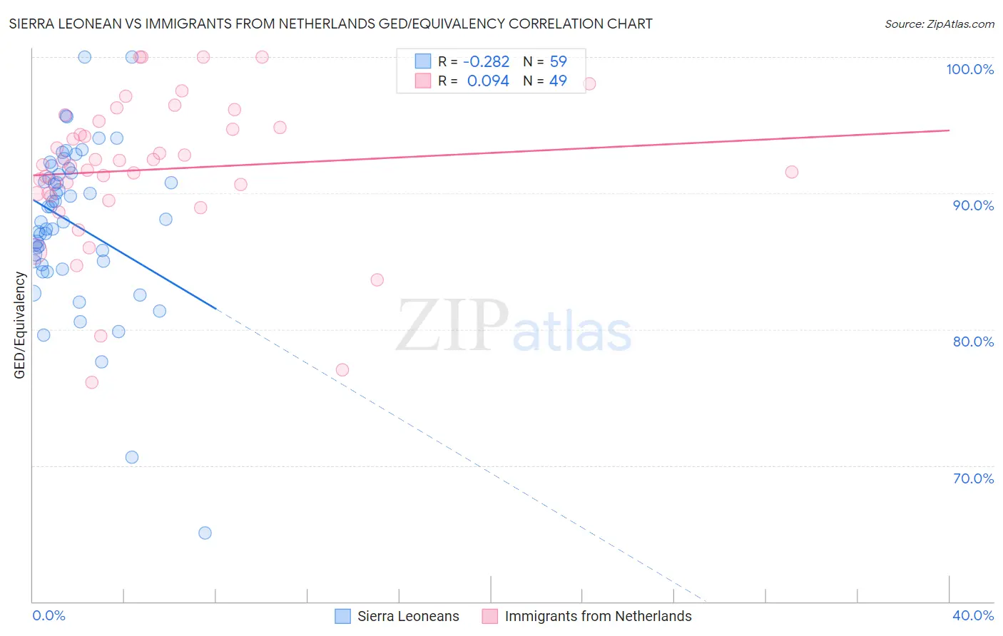 Sierra Leonean vs Immigrants from Netherlands GED/Equivalency