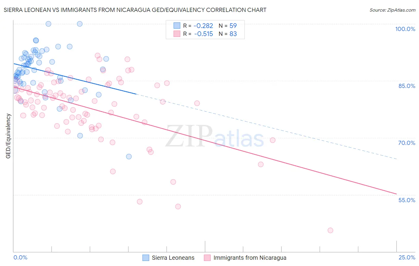 Sierra Leonean vs Immigrants from Nicaragua GED/Equivalency