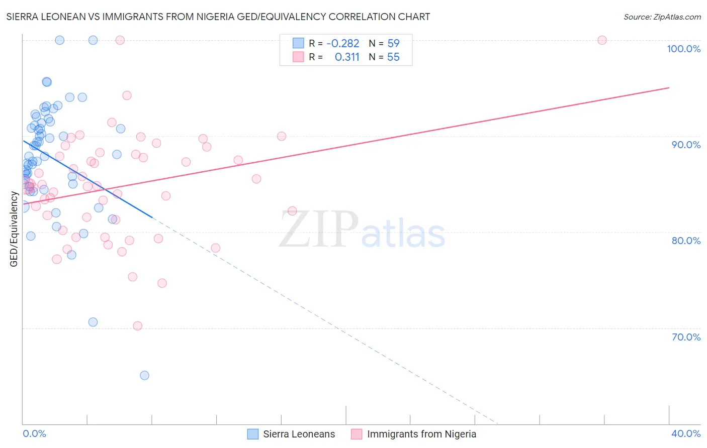 Sierra Leonean vs Immigrants from Nigeria GED/Equivalency