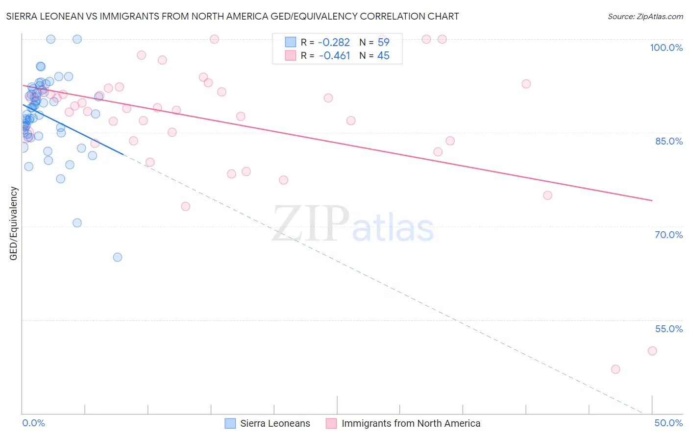 Sierra Leonean vs Immigrants from North America GED/Equivalency