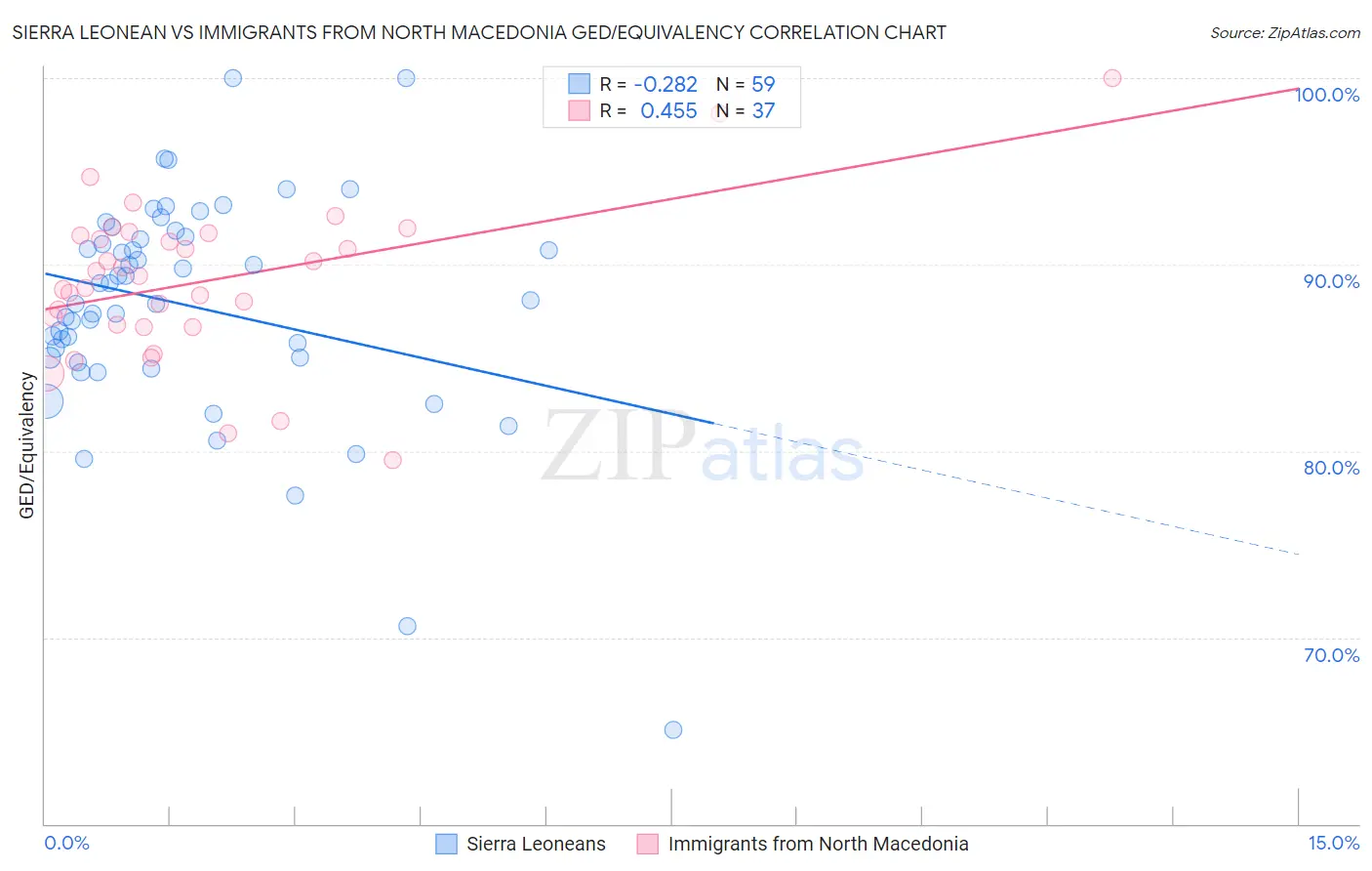 Sierra Leonean vs Immigrants from North Macedonia GED/Equivalency