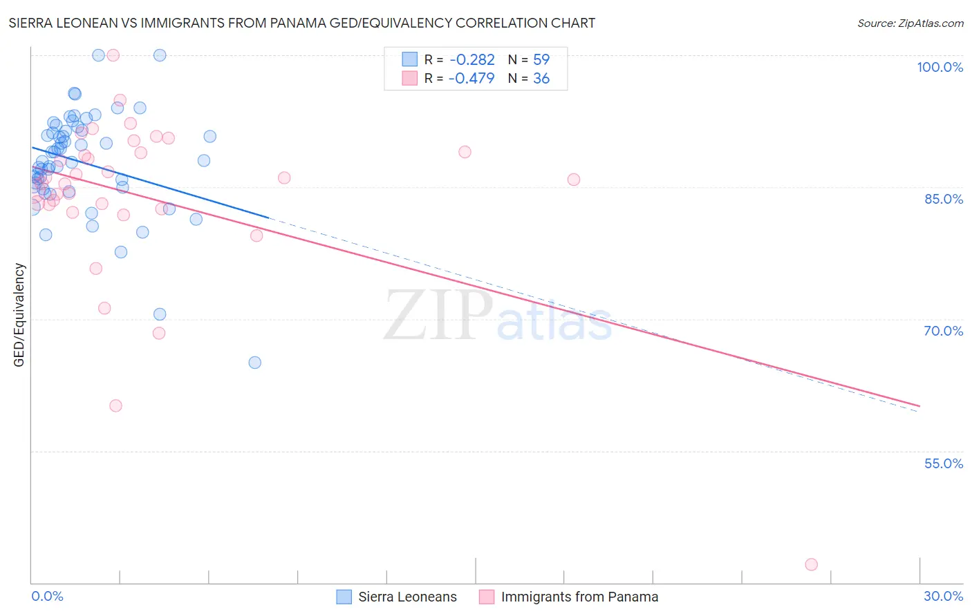 Sierra Leonean vs Immigrants from Panama GED/Equivalency
